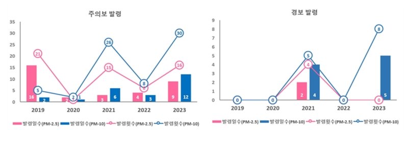 지난해 부산지역 미세먼지 늘고 오존 줄어