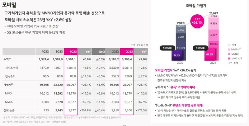 [서울=뉴시스] LG유플러스 2023년 모바일 매출 실적 (사진=LG유플러스 제공) *재판매 및 DB 금지