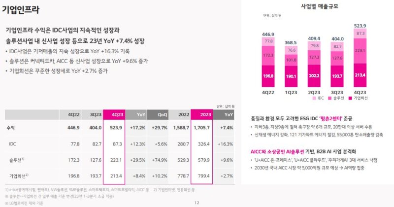 [서울=뉴시스] [서울=뉴시스] LG유플러스 2023년 기업인프라 매출 실적 (사진=LG유플러스 제공) *재판매 및 DB 금지