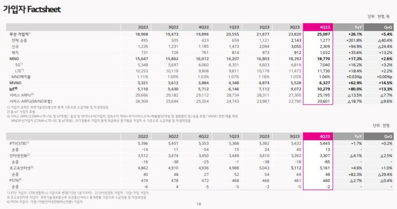 [서울=뉴시스] LG유플러스 2023년 가입자 현황 (사진=LG유플러스 제공) *재판매 및 DB 금지