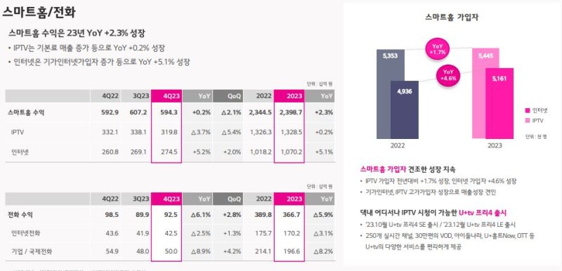 [서울=뉴시스] [서울=뉴시스] LG유플러스 2023년 홈 매출 실적 (사진=LG유플러스 제공) *재판매 및 DB 금지