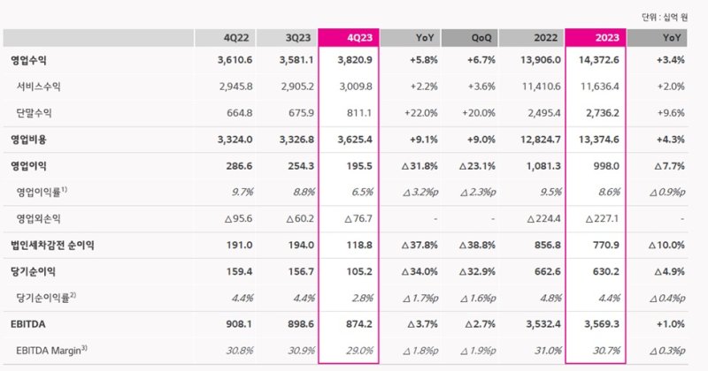 [서울=뉴시스] LG유플러스 2023년 연결 손익 계산서 (사진=LG유플러스 제공) *재판매 및 DB 금지