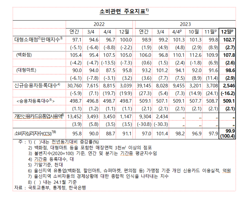 울산지역 소비 관련 주요 지표. 한국은행 울산본부 제공