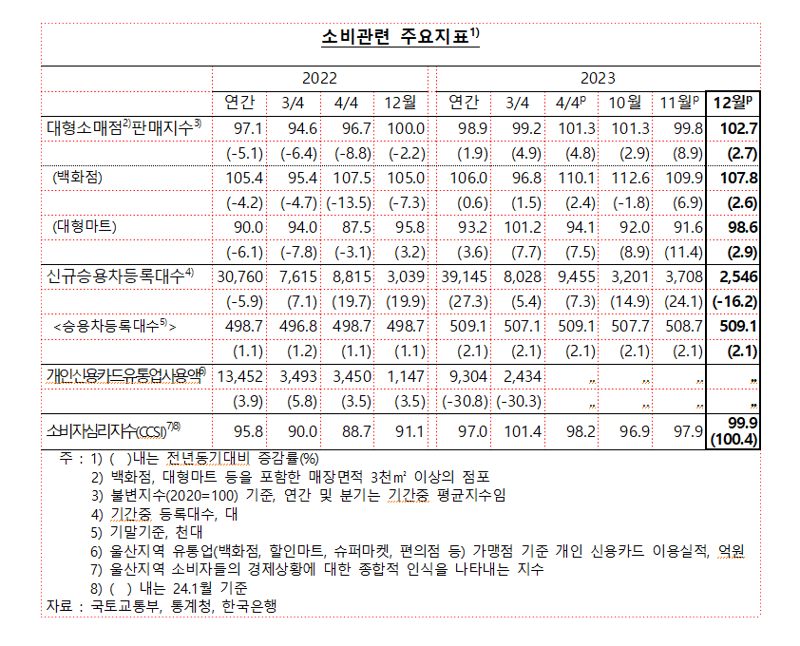 울산 사람들 자동차 안 사?.. 소비자심리지수는 100 넘겨