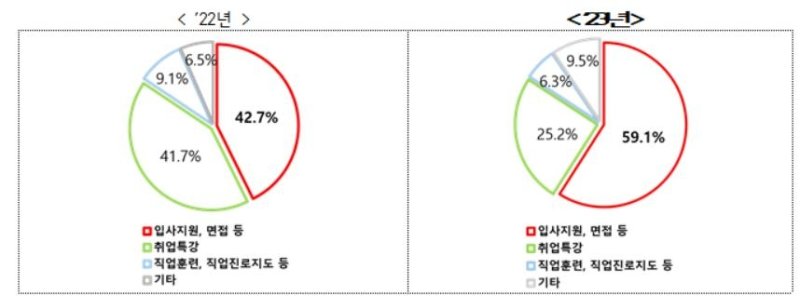 실업급여 수급자 재취업률 7년 만 30%대…"제도 근본 개편"