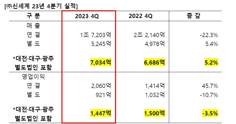 신세계백화점, 역대 최대 매출.. 강남점·센텀시티 역할 커