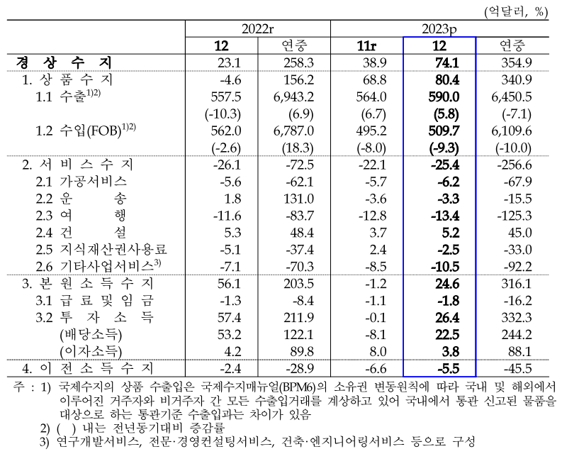 한국은행 제공.