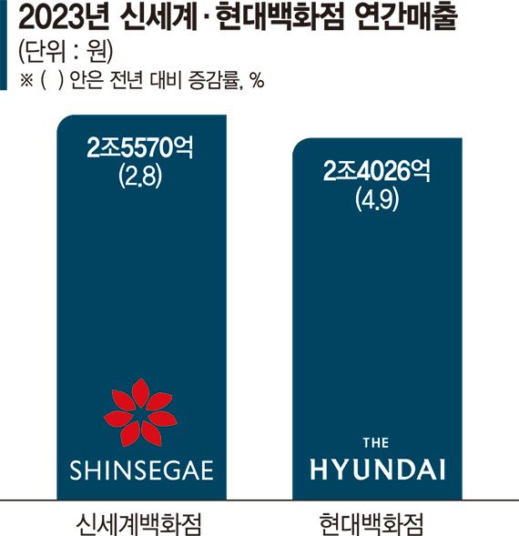 신세계·현대백화점, 내수 한파 뚫고 역대 최대 매출