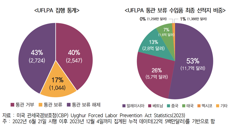 "美·EU 수출 韓기업, 中신장위구르 강제노동 리스크 점검 필요"