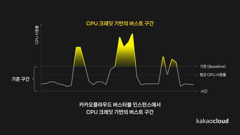 카카오클라우드, '버스터블 기능' 선봬...순간 확장 가능