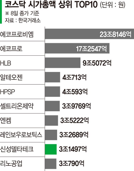 가라앉지 않는 초전도체 테마.. 신성델타테크 코스닥 시총 9위