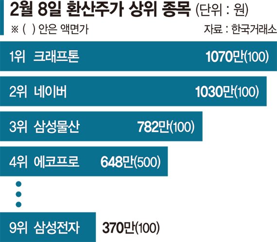 "황제주 납시오"… 크래프톤 환산주가 1070만원 1위