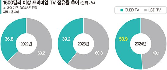 파리올림픽·유로 2024의 해… TV시장 반등 준비