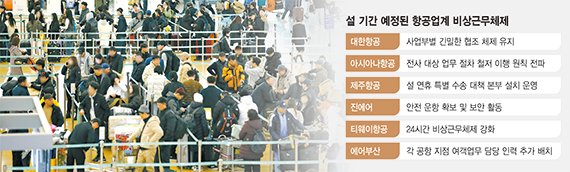 ‘설연휴 특수’ 항공업계 비상근무… "바쁠수록 안전 챙긴다"