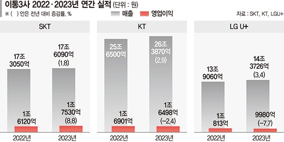 '매출 신기록’ KT 김영섭號…‘5대 B2B·AI’ 성장 내실 다진다