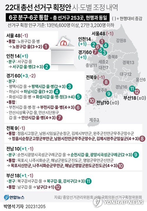 중앙선거관리위원회 산하 국회의원선거구획정위원회가 5일 제22대 총선에 적용될 선거구 획정안을 국회에 제출했다. 획정안에 따르면 6개 선거구가 통합되고 6개 선거구가 분구된다. 결과적으로 서울과 전북에서 각 1석이 줄고, 인천ㆍ경기에서 각 1석 늘었다. 연합뉴스