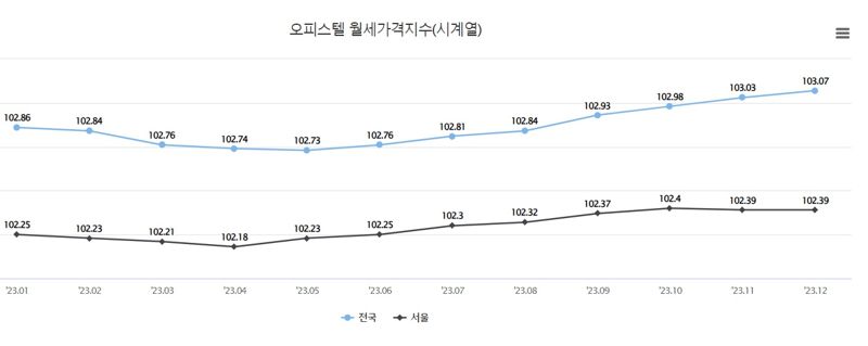 자료 : 한국부동산원