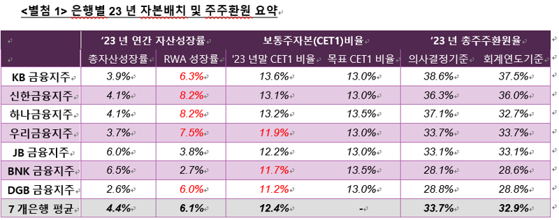 '자사주 소각에 배당 확대까지' 적극적 주주환원 정책에 훨훨 나는 금융株