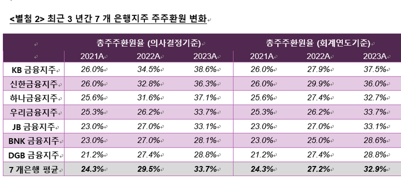 '자사주 소각에 배당 확대까지' 적극적 주주환원 정책에 훨훨 나는 금융株