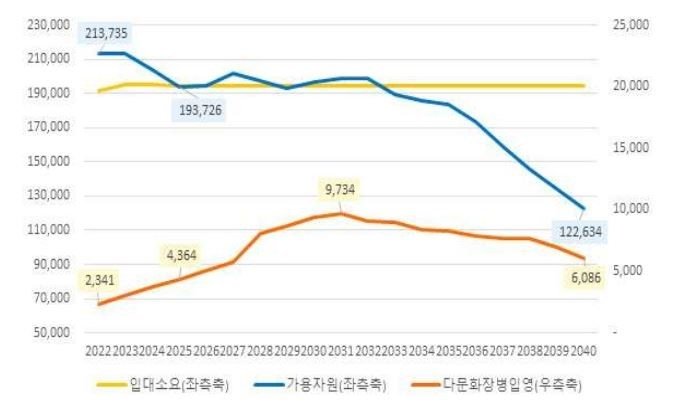 입대 소요/가용자원/다문화 장병 입영 추이. 사진=한국국방연구원 제공