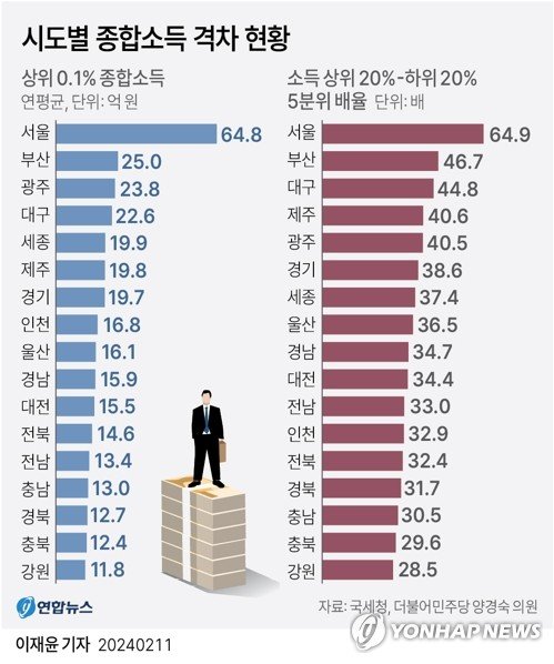 시도별 종합소득 격차 현황. 그래픽=연합뉴스