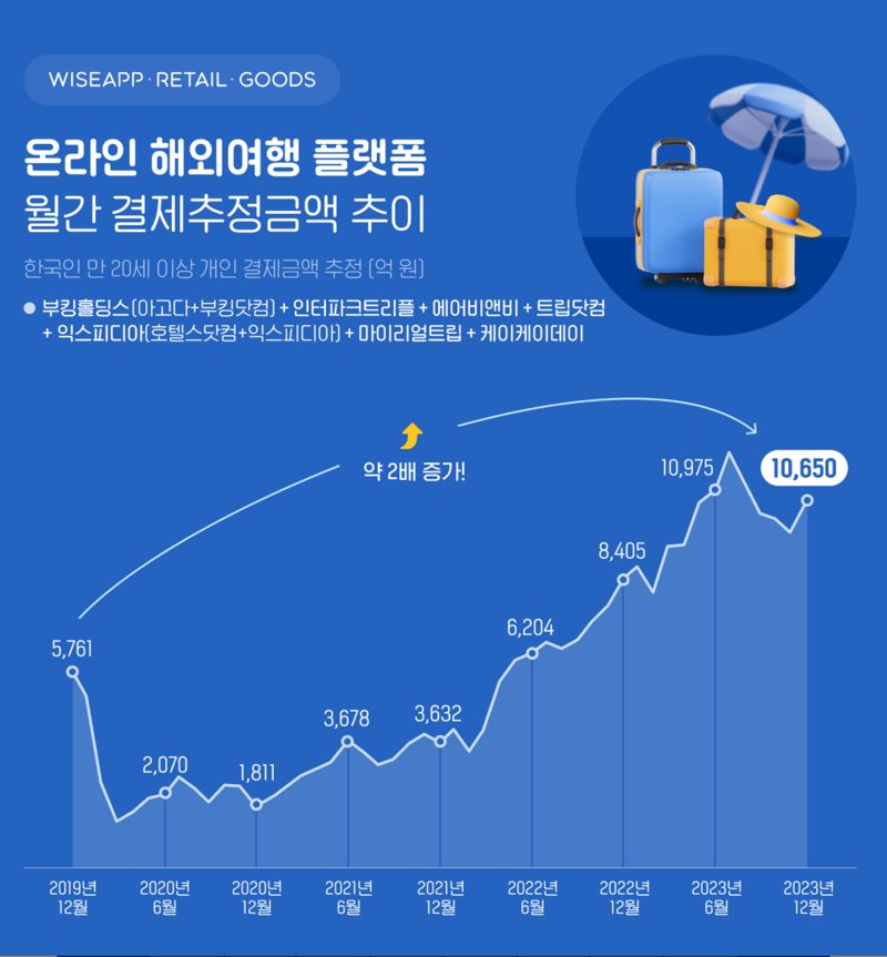 해외여행 러시에 여행 플랫폼 AI 주도권 경쟁