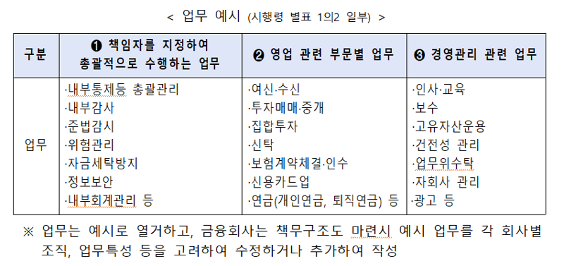 '책무구조도'로 임원별 책임 강화..금융위, 지배구조법 시행령 등 입법예고