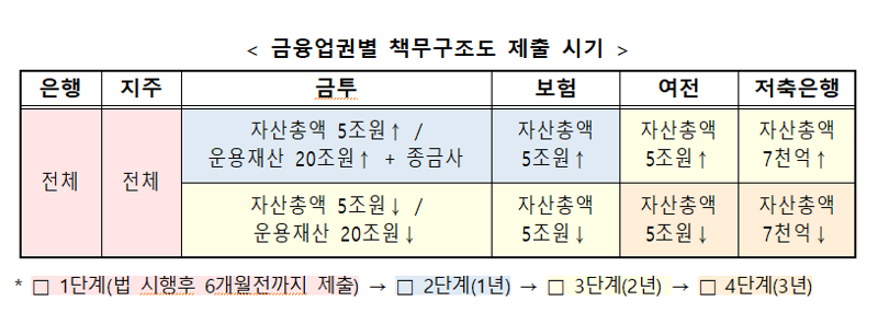 '책무구조도'로 임원별 책임 강화..금융위, 지배구조법 시행령 등 입법예고