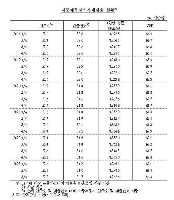 빚 돌려막는 다중채무자 '역대급'..."소비침체 우려"