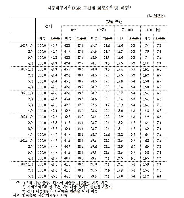 빚 돌려막는 다중채무자 '역대급'..."소비침체 우려"