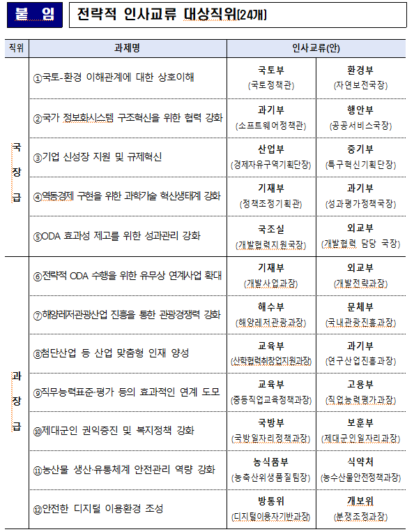 정부 국‧과장급 전략적 인사교류직위 24개 선정