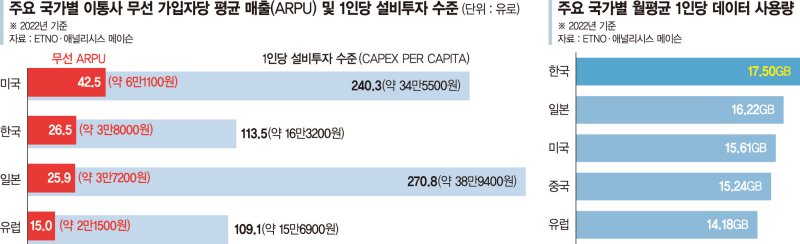 자꾸 내리라는데… 국내 통신비 美·日보다 저렴