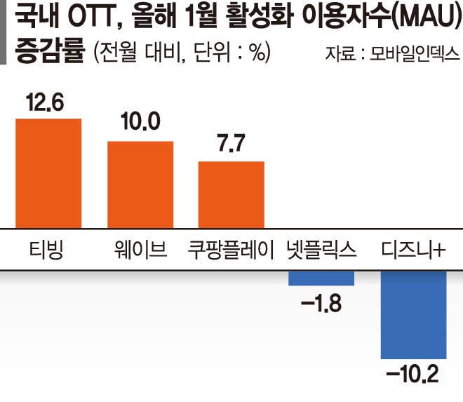 티빙 오리지널·독점 콘텐츠 통했다... 요금 인상에도 유료 가입자 26%↑