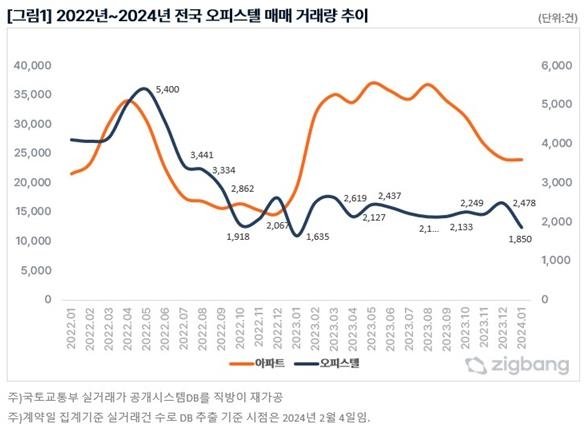 "오피스텔은 운다" 매매 거래량 전년대비 38% '급감'