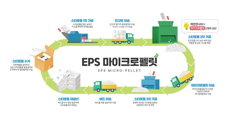 EPS 마이크로펠릿 공정 흐름(깨끗한나라 제공)