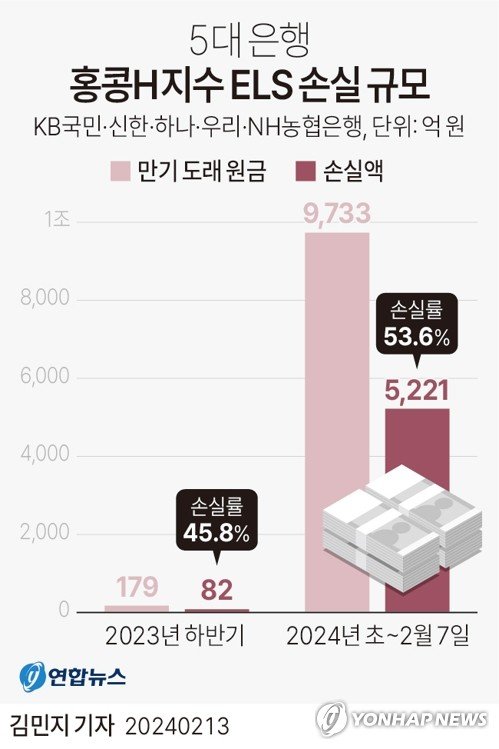 '누수됐으면 당사자 해결이 먼저' ELS 불완전판매 2차검사 시작한 금감원, 금융권 자율배상 언급 이유는?