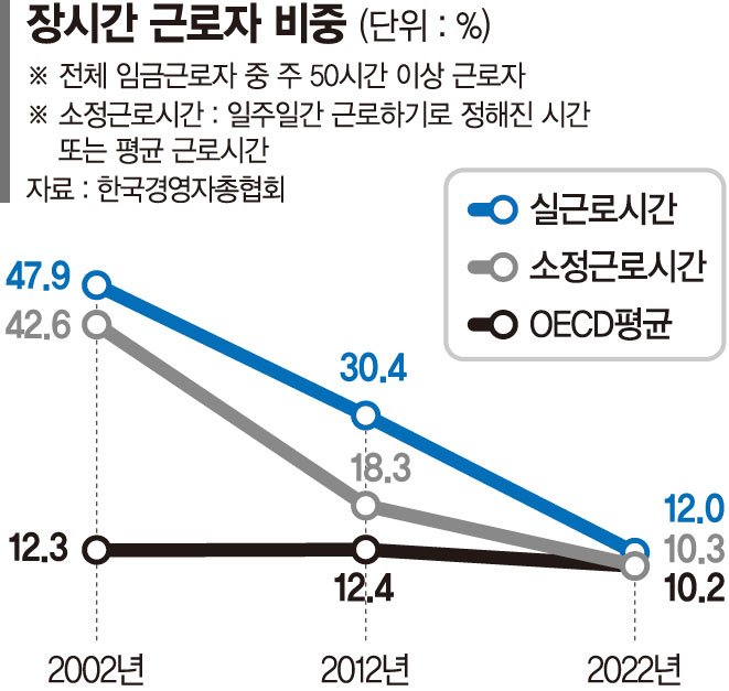 장시간 근로자 비중, OECD 평균... 20년 만에 47.9%서 12%로 줄어