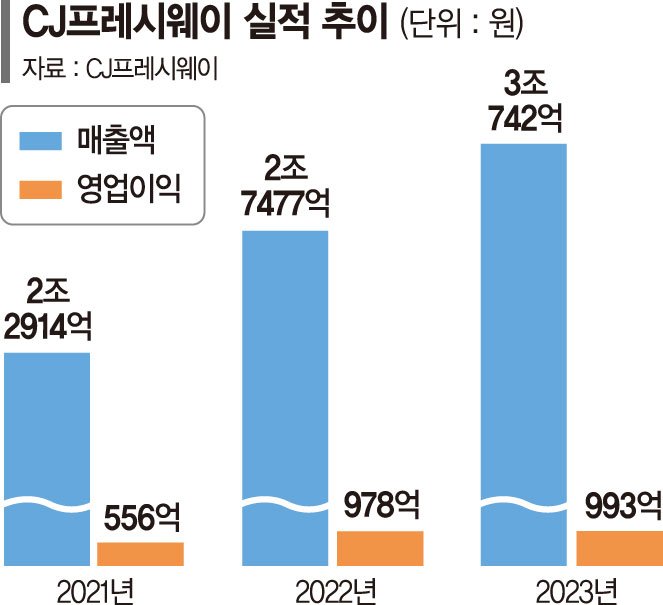 CJ프레시웨이 작년 최대실적... 식자재 유통·단체급식 쌍끌이