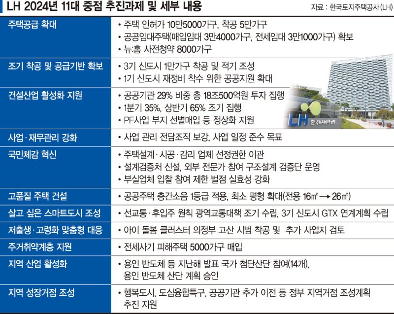 LH "올해 건설경기 부양에 방점"… 사업비 18조원 투입