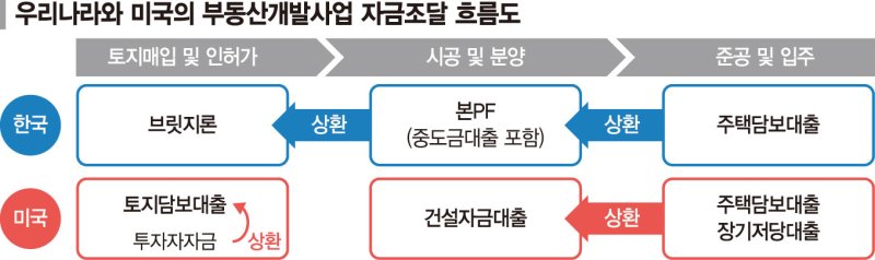 "PF 자기자본 비율 급하게 올리면 공급 차질" [부동산 아토즈]