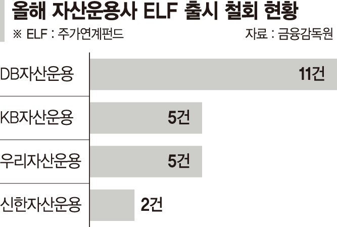 ELS사태 불똥 튈라… 자산운용사, ELF상품 출시 줄줄이 철회