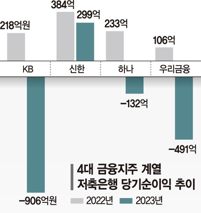 조달비용에 충당금까지… 금융지주 저축銀 4곳 중 3곳 적자