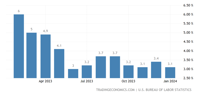 미국 소비자물가지수(CPI) 추이 (단위: %) *전년 동기 대비. 자료: tradingeconomics.com, 미 노동통계국