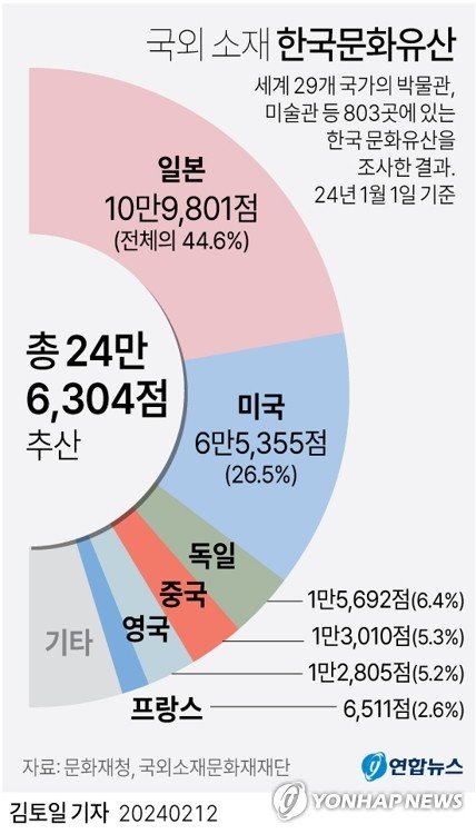 [그래픽] 국외 소재 한국문화유산 현황 [그래픽] 국외 소재 한국문화유산 현황 (서울=연합뉴스) 김토일 기자 = 과거 도난이나 약탈, 거래, 선물 등 다양한 이유로 우리 땅을 떠나있는 문화유산이 24만점 이상인 것으로 집계됐다. kmtoil@yna.co.kr 페이스북 tuney.kr/LeYN1 트위터 @yonhap_graphics (끝)