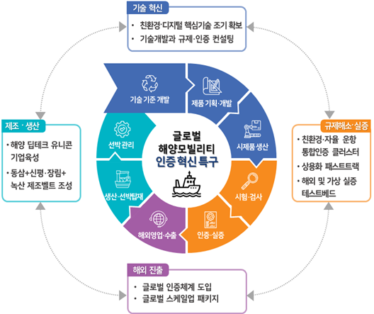 차세대 해양 모빌리티 추진 계획. 부산시 제공