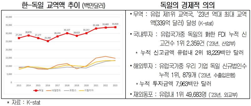 "韓, 독일과 재생에너지·수소 협력해야"