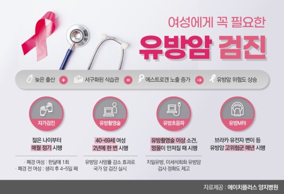 女암환자 20% '유방암'..유방암 선별검사 필수