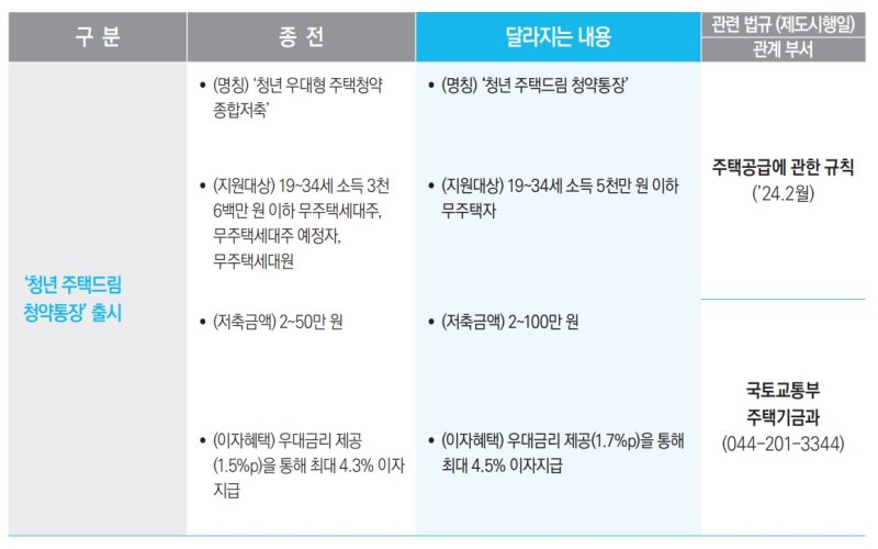 '무주택 청년' 전용 청약 통장 21일 나온다