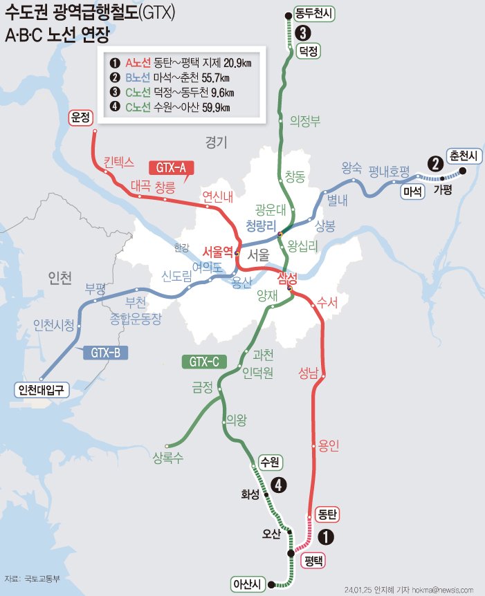 [서울=뉴시스] 정부가 수도권 광역급행철도(GTX) A·B·C 기존 노선을 연장한다. GTX A 노선의 경우 평택 지제(20.9km)까지 잇는 방안을 추진한다. GTX B 노선은 마석에서 춘천(55.7km)까지 연장한다. GTX C 노선의 경우 상단으로는 덕정에서 동두천(9.6km)까지 연장하고, 하단으로는 수원에서 충남 아산(59.9km)까지 연장하는 방안을 추진키로 했다. (그래픽=안지혜 기자) hokma@newsis.com
