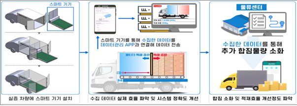 선정된 인천광역시의 '사회적 초격차 해소를 위한 수요대응형 스마트 적재관리 시스템' 설명자료. 국토교통부 제공